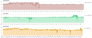 Water Level Monitor for Digged Wells - Webapp + Sketches Arduino / ESP8266 / ESP32