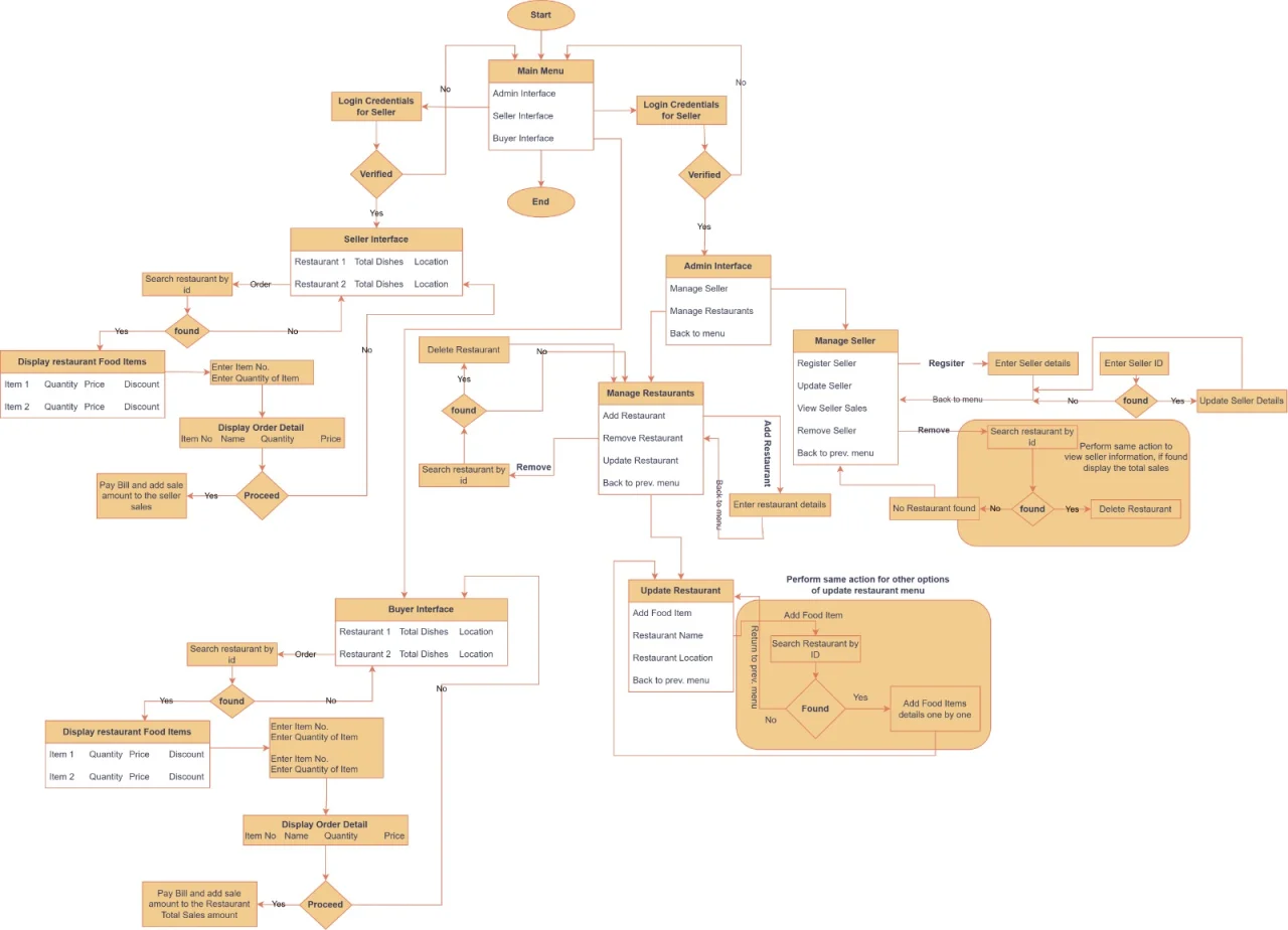Resturant Management System — screenshot 1