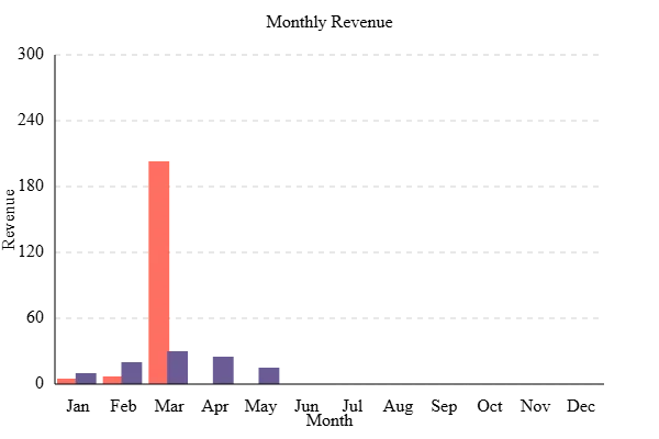 Charts Project in React — screenshot 5