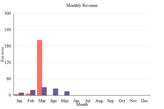 Charts Project in React