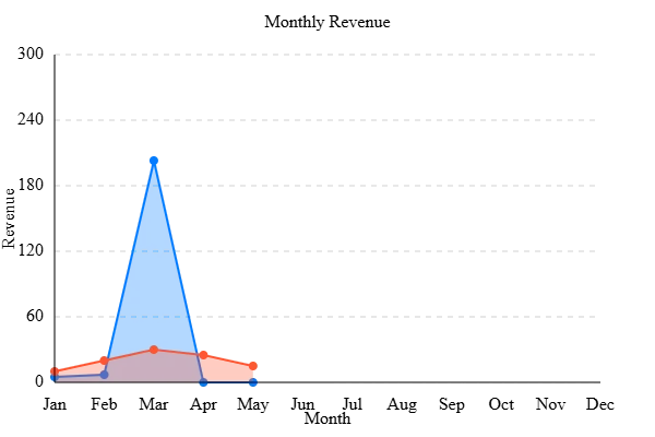 Charts Project in React — screenshot 4