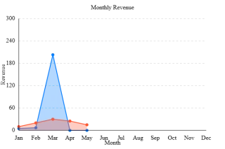 Charts Project in React