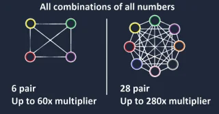 A Network-Based Method for Keno