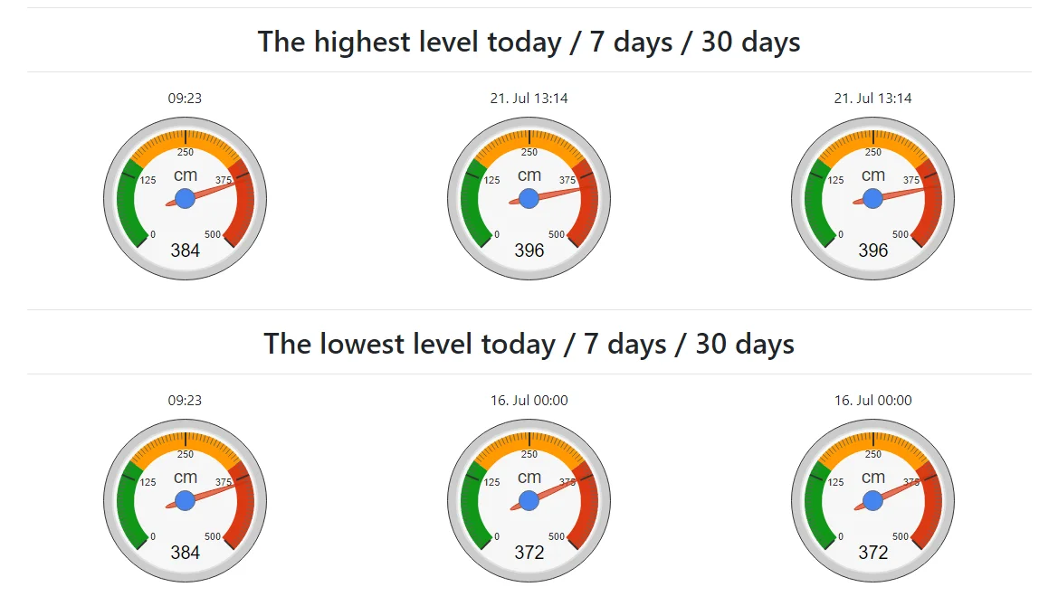 Water Level Monitor for Digged Wells - Webapp + Sketches Arduino / ESP8266 / ESP32 — screenshot 3
