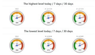 Water Level Monitor for Digged Wells - Webapp + Sketches Arduino / ESP8266 / ESP32