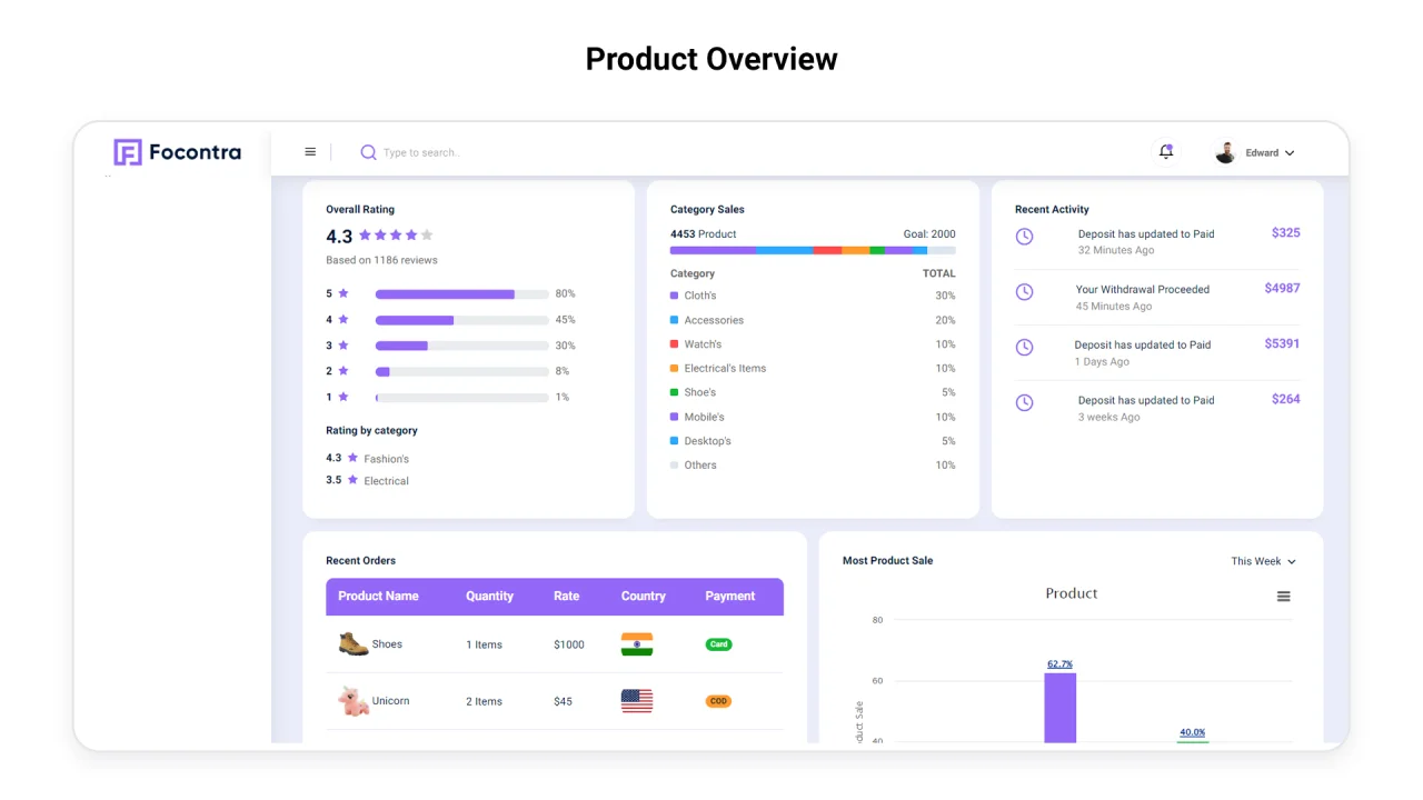 Focontra: Sales & Invoice Admin Dashboard — screenshot 2