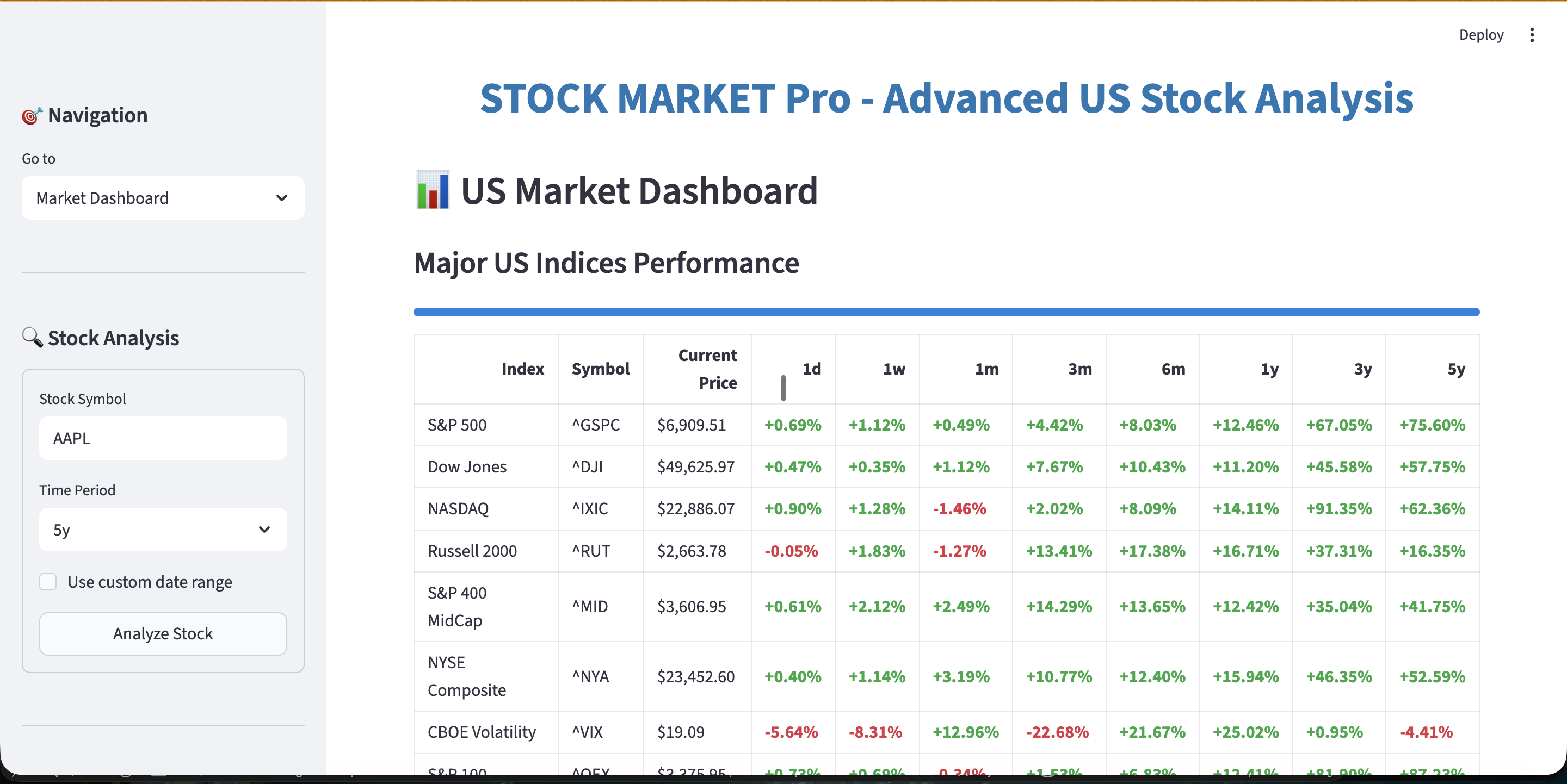 Python Stock Market Analysis Dashboard Script ML Predictions, Forecasting & Paper Trading Tool